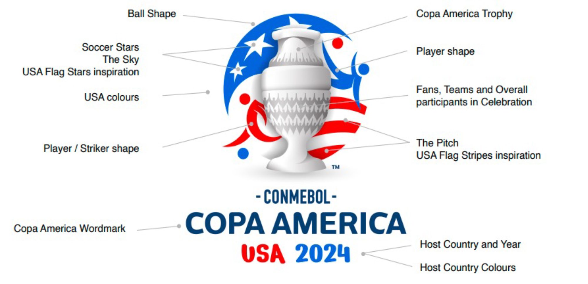 Grupos da CONMEBOL Copa América 2024™️